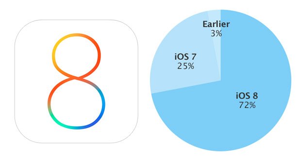iOS 8 nun auf 72 Prozent aller iOS-Geräte installiert