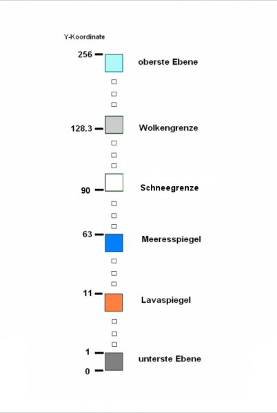 minecraft-schichten