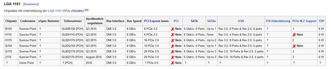 Technische Daten: Die Intel-Chipsätze mit Sockel 1150 für Skylake-CPUs. Bild: Wikipedia