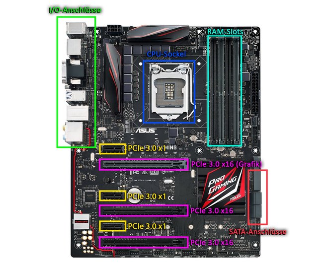 Das Asus-Mainboard Z170 Gaming Pro mit beschrifteten Anschluss-Arten. Bildquelle: Asus.