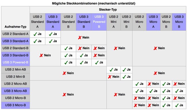 USB-Kombinationen