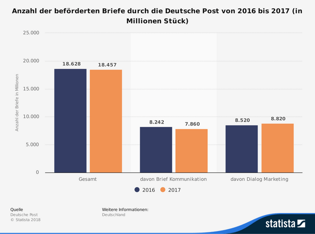 deutsche-post-briefe-statistic_id38996_anzahl-der-befoerderten-briefe-durch-die-deutsche-post-bis-2017