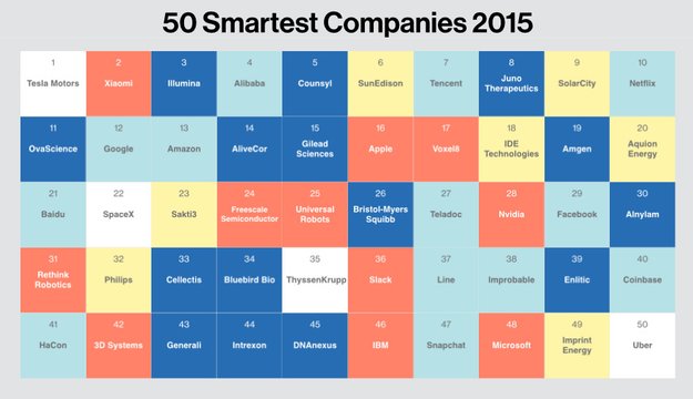 Apple smarter als Facebook, dümmer als Tesla (laut MIT-Ranking)