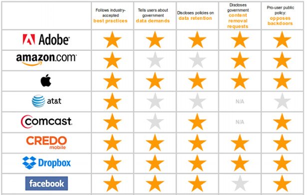 Apple beim Datenschutz vorn: 5 Sterne im EFF-Ranking