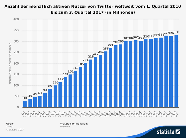 statistic_id232401_monatlich-aktive-nutzer--mau--von-twitter-weltweit-bis-zum-3-quartal-2017