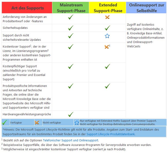 Der Unterschied zwischen Mainstream- und Extended-Support. Bild: Microsoft