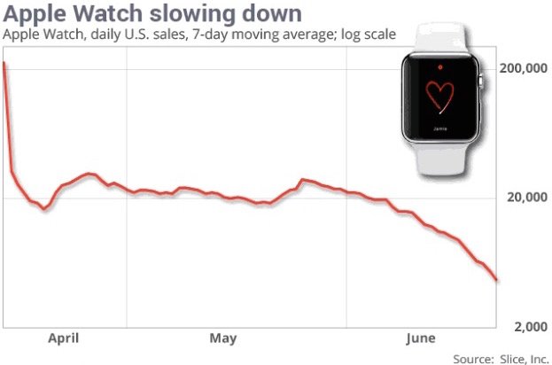 Apple Watch: Nachfrage soll in den USA massiv eingebrochen sein