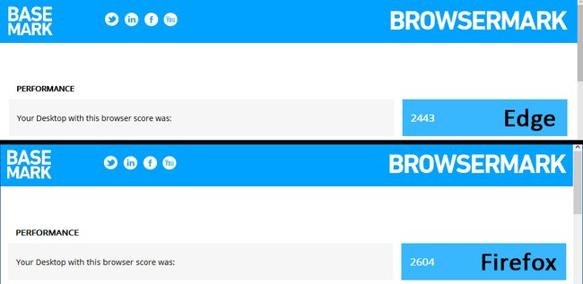 In 3 von 4 Geschwindigkeits-Benchmarks ist Firefox schneller als Edge.