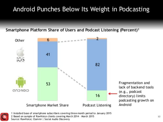 Podcasts zu über 80 Prozent ein iPhone-Phänomen