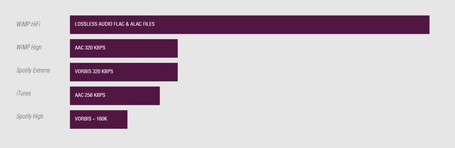 Spotify Qualität - grafik kbitspro sekunde der verschiiednen anbieter