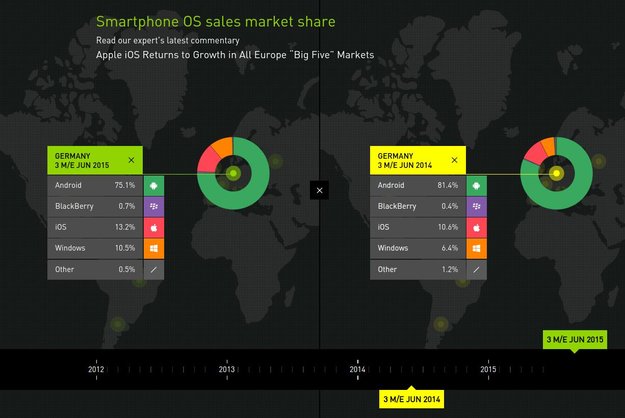 Apfel toppt Bot: iOS-Anteil in Europa legt zu, Android schwächelt