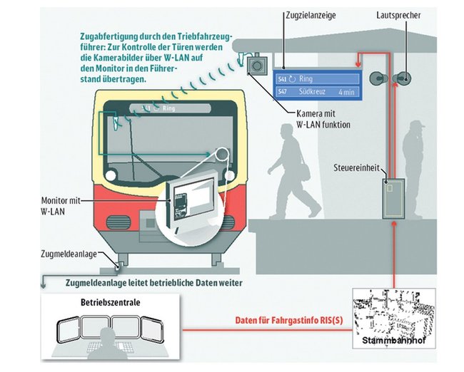RIS Bahn - funktionsweise