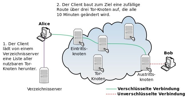 „TOR Arbeitsweise“ von Saman Vosoghi - Selbst erstellt. Lizenziert unter Bild-frei über Wikipedia - https://de.wikipedia.org/wiki/Datei:TOR_Arbeitsweise.svg#/media/File:TOR_Arbeitsweise.svg