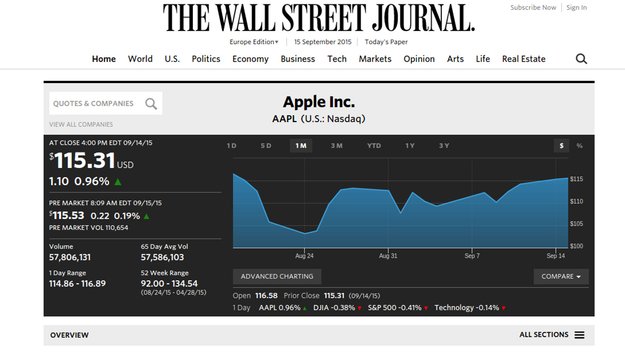 iPhone-Vorbestellungen boosten Apple-Aktie auf Vier-Wochen-Hoch