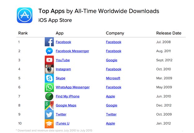 Das sind die beliebtesten iPhone- und iPad-Apps aller Zeiten