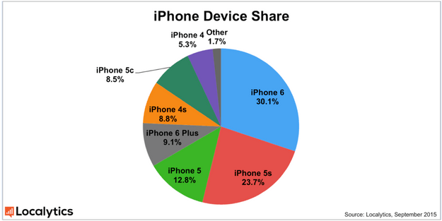 Aktuelle iPhone-Verteilung zeigt Erfolg des iPhone 6 – und Misserfolg des iPhone 5c