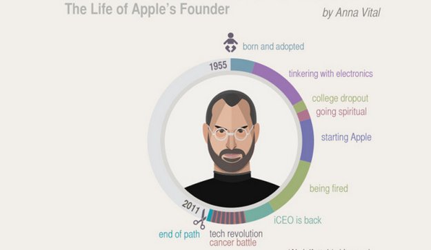 Steve Jobs – die komplette Biografie als Infografik