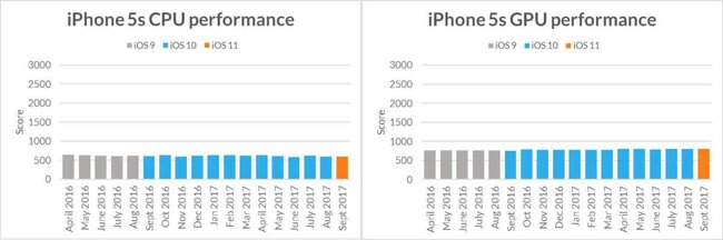 Die CPU- oder GPU-Leistung sinkt nicht. Bildquelle: Futuremark