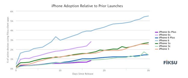 iPhone-6s-Verbreitung langsamer als beim iPhone 6 im Vorjahr?