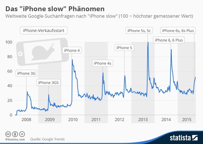 Wenn ein neues iPhone erscheint, suchen Menschen häufiger nach "iPhone langsam".