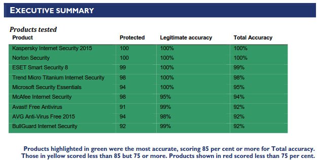 In diesem Test von September 2015 liegt Microsoft Security Essentials mit unter den besten Plätzen. Bildquelle: dennistechnologylabs.com