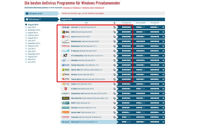 AV-Test August 2015: Die meisten Virenscanner sind auf Platz 1 bei der Schutzwirkung.
