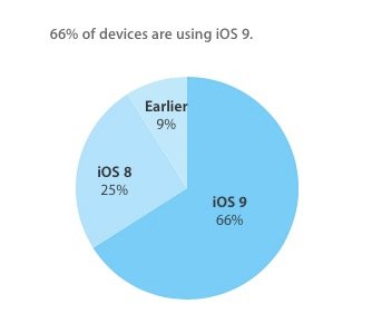 iOS 9 verbreitet sich weiter schneller als iOS 8 im Vorjahr