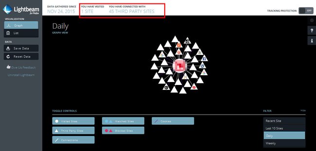 Lightbeam für Firefox zeigt: Eine Webseite wurde besucht, aber 45 Drittanbieter-Webseiten wurden über den Besuch informiert.