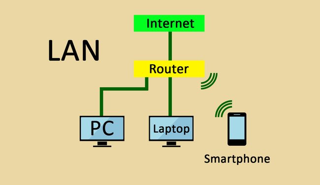 Der Router verbindet im Netzwerk alle Geräte miteinander, egal ob per Kabel oder per WLAN.
