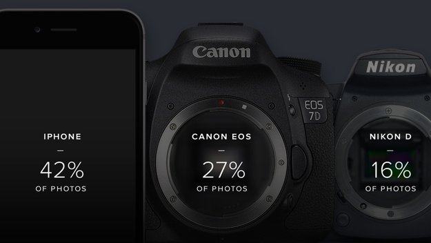 Flickr: Das iPhone ist auch in 2015 die beliebteste Kamera