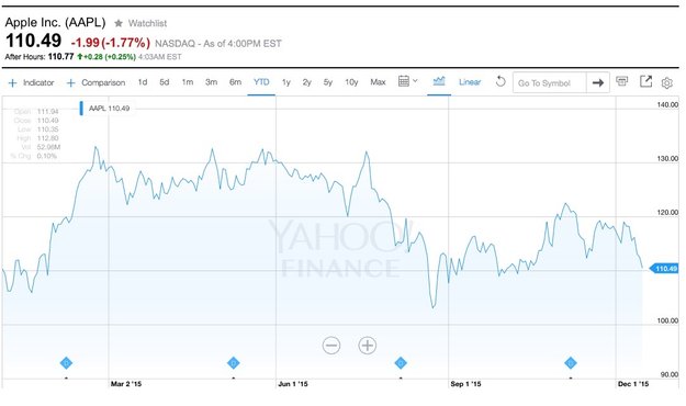 Börse besorgt um iPhone: 133 Milliarden Dollar Wertverlust für Apple