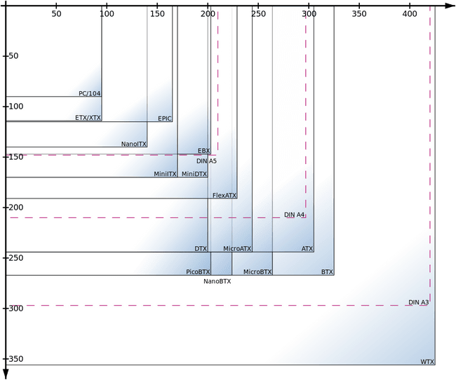 Beliebte Mainboard-Formfaktoren im Vergleich: von PC/104 bis WTX.