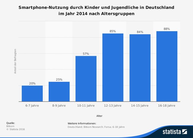 Bild: Statista