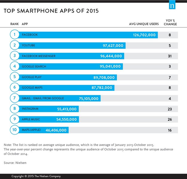 Top-Apps 2015: Facebook, Google und Apple dominieren