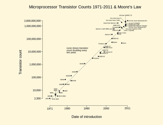Das Mooresche Gesetz anhand einer Grafik verdeutlicht.