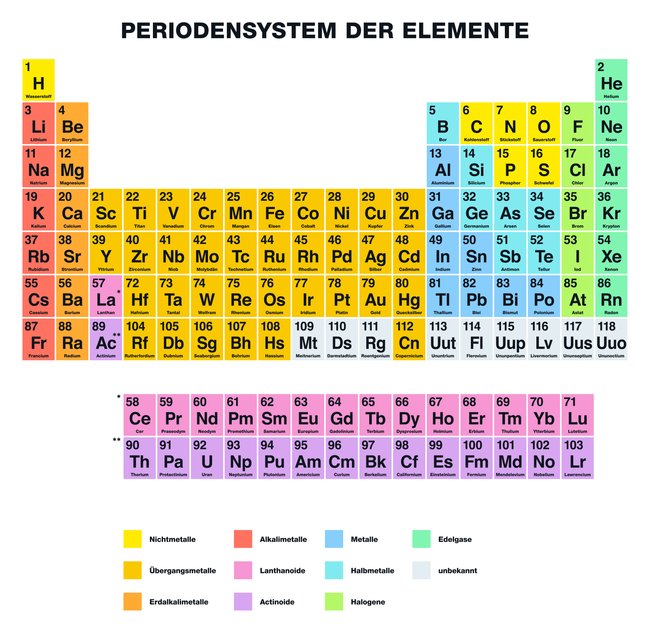 Periodensystem der Elemente