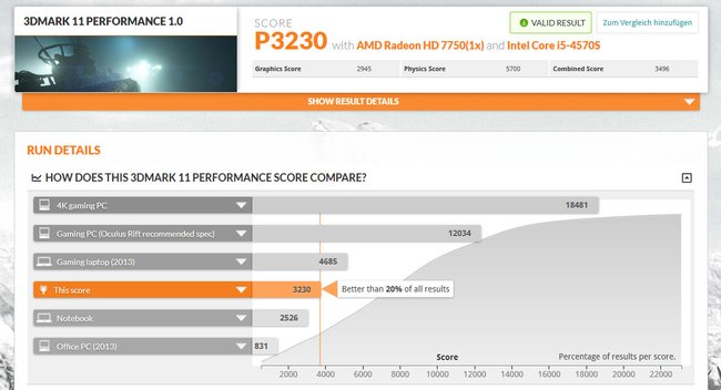 3DMark11-Ergebnis: Unser PC ist laut Benchmark schon etwas eingerostet, da vor allem die Grafikkarte etwas zu schwächeln scheint.