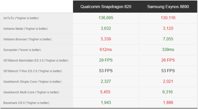 Der Test zeigt: Exynos 8890 und Snapdragon liegen mehr oder weniger auf einem Niveau. (Bildquelle: PhoneArena)