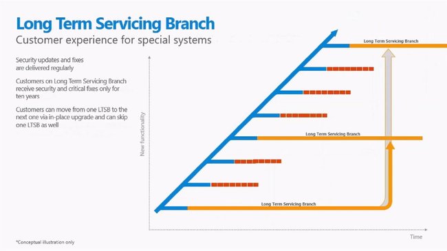 Windows 10 LTSB: Der Zweig wird nur alle paar Jahre als Update installiert. Bildquelle: Microsoft
