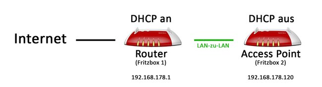 Unsere Fritzbox-Konfiguration für Router und Access Point.