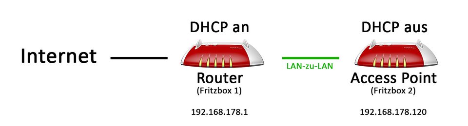 Fritz Repeater 1750e Als Access Point Einrichten Fritzbox als Access Point einrichten – So geht's