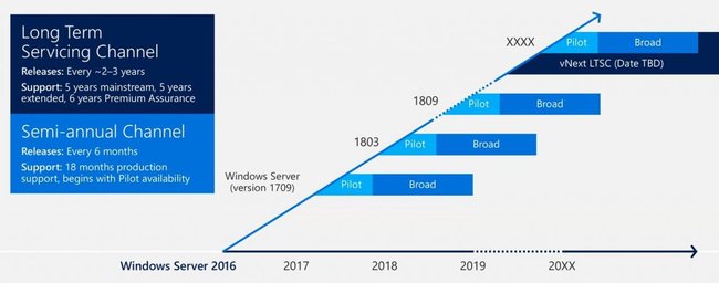 Hier seht ihr den Semi-annual Channel (SAC) und den Long Term Servicing Channel (LTSC). Bildquelle: Microsoft