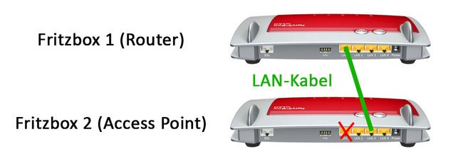 So haben wir die Fritzboxen verbunden (Beispiel). (Bildquelle: GIGA)