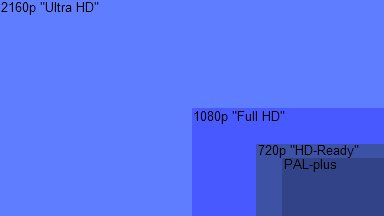 Hohe Auflösungen sind bei heutigen Top-Smartphones Standard.