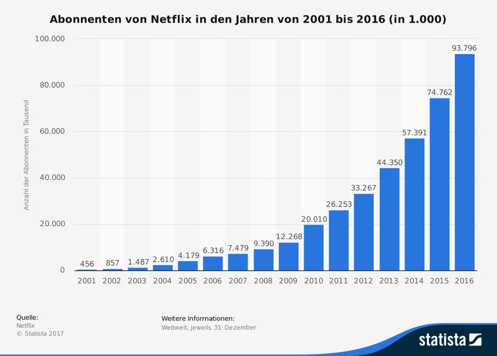 Wie Viele Filme Gibt Es Auf Netflix Wie Viele Filme Gibt Es Auf Netflix