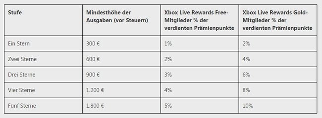 So errechnen sich die Stern-Ränge und Rabatte mit MyVIP. Bildquelle: xbox.com