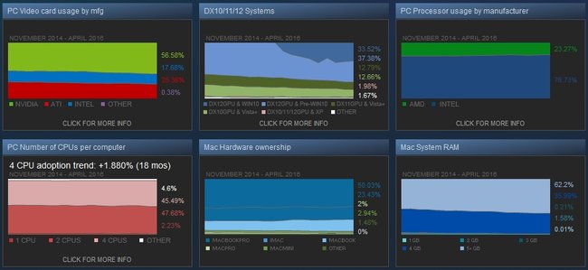 Hard- und Software-Umfrage (April 2016) // Quelle: Steam Statistics