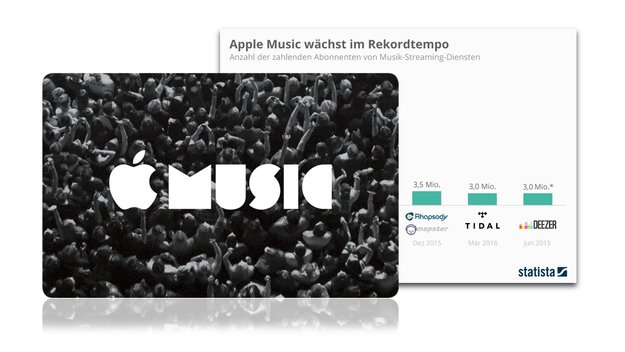 Apple Music auf dem Weg zum Marktführer (Infografik)