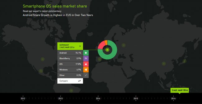 Smartphone-Betriebssysteme: So sehen die Marktanteile in Deutschland aus.