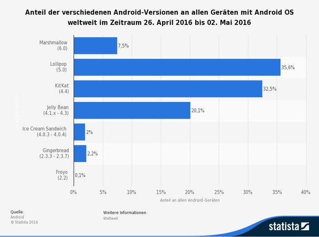 Betriebssystem: So sieht die weltweite Android-Verteilung auf Android-Geräten aus.